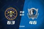 半场战报-掘金领先独行侠17分 穆雷14分 沃特森11分 弗拉格9中3