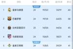 领跑西甲轮次排名：皇马1148轮最多，巴萨847轮次席