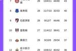 不容易的三分！英超积分榜：曼城1球小胜利兹联，距榜首阿森纳2分