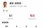 霍安&middot;加西亚本场数据：3次扑救全场最多，评分8.1全场最高