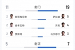 埃及3-1新西兰全场数据：射门19-12，射正7-5，得分机会5-3
