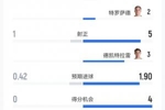 遭压制！美国vs比利时半场：射门3-11射正1-5，CDK3射3正2进球
